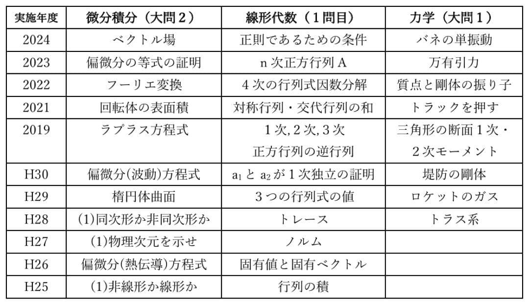 【微積・線形】東京科学大院 融合理工学系 院試解答