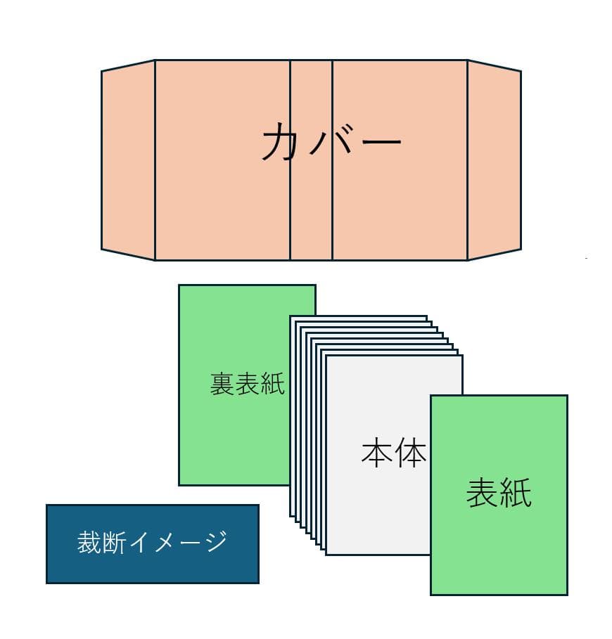 【裁断済】　荒川 弘　 鋼の錬金術師　銀の匙　百姓貴族　全巻セット