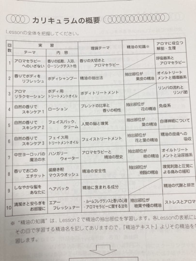 アロマコーディネーター講座のテキスト