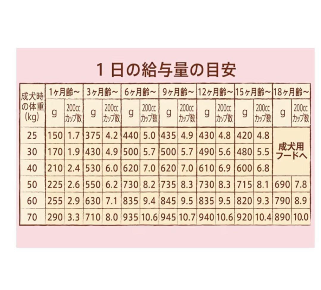 ニュートロ ナチュラル チョイス 大型犬子犬用 チキン&玄米 15kg値下げ不可