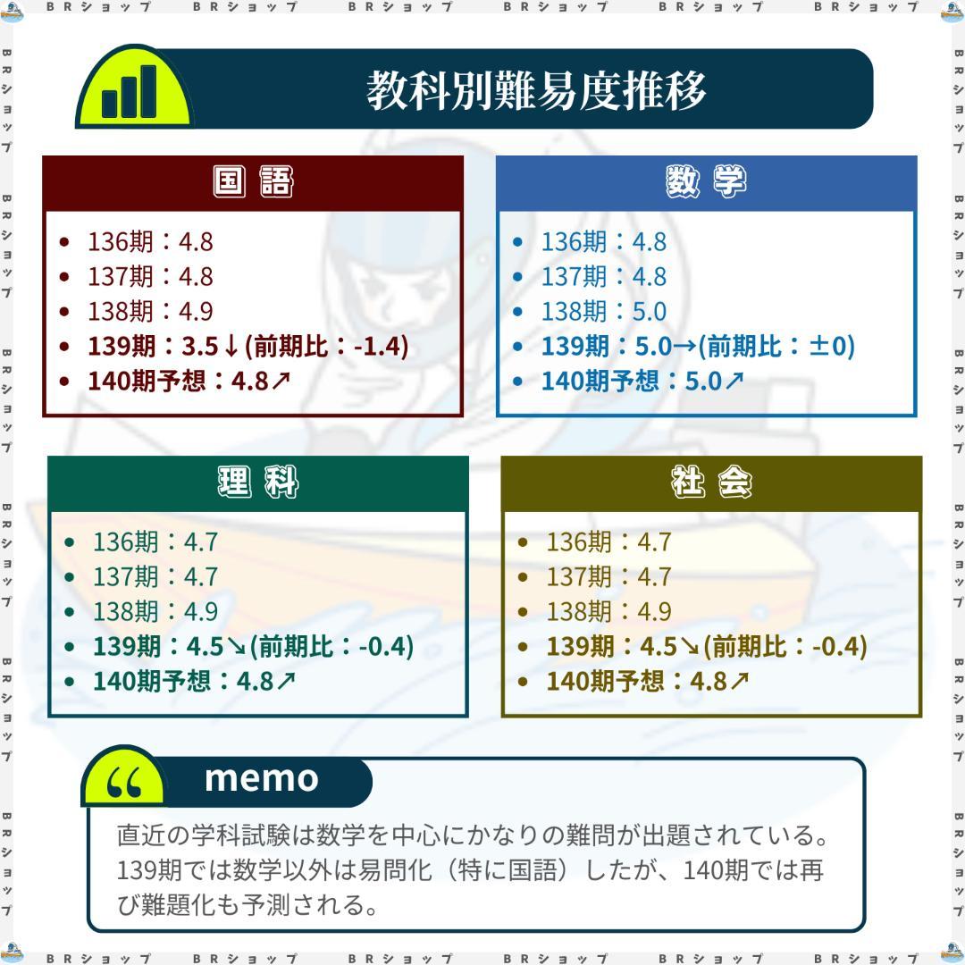 ボートレーサー試験　140期予想問題25セット【解答・マークシート付】