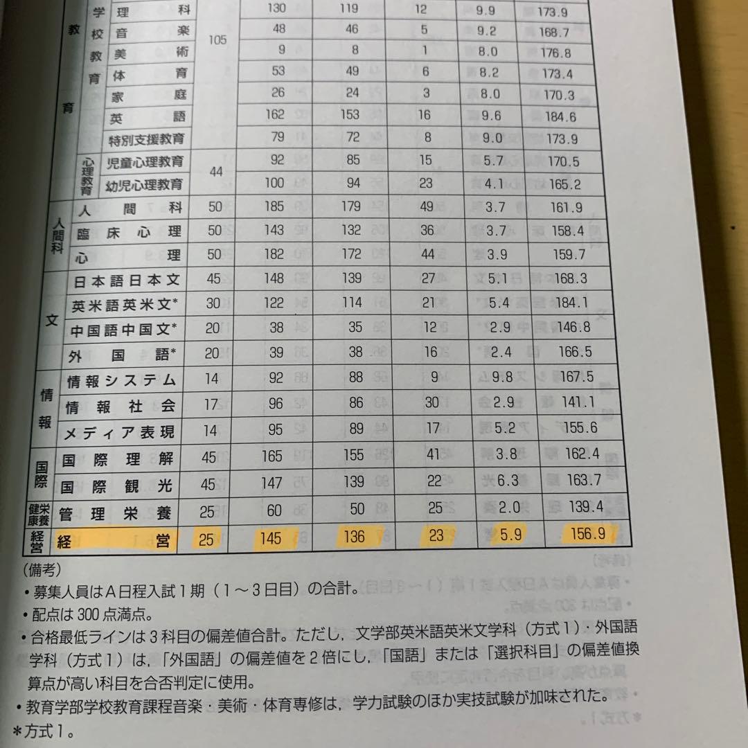 赤本 文教大学 2018 2020 2022 2024年版 セット