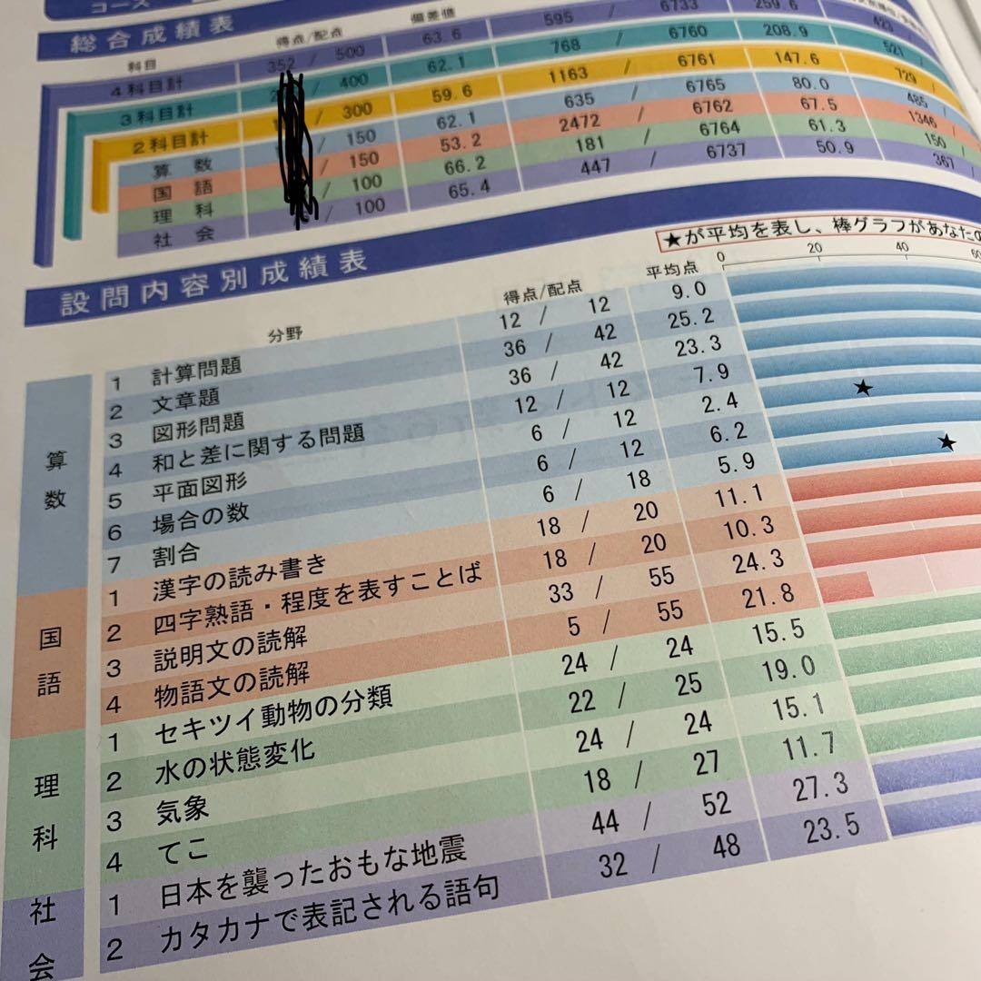 サピックス 4年 3月 入室 組分け テスト→新5年 フルセット 年間テスト