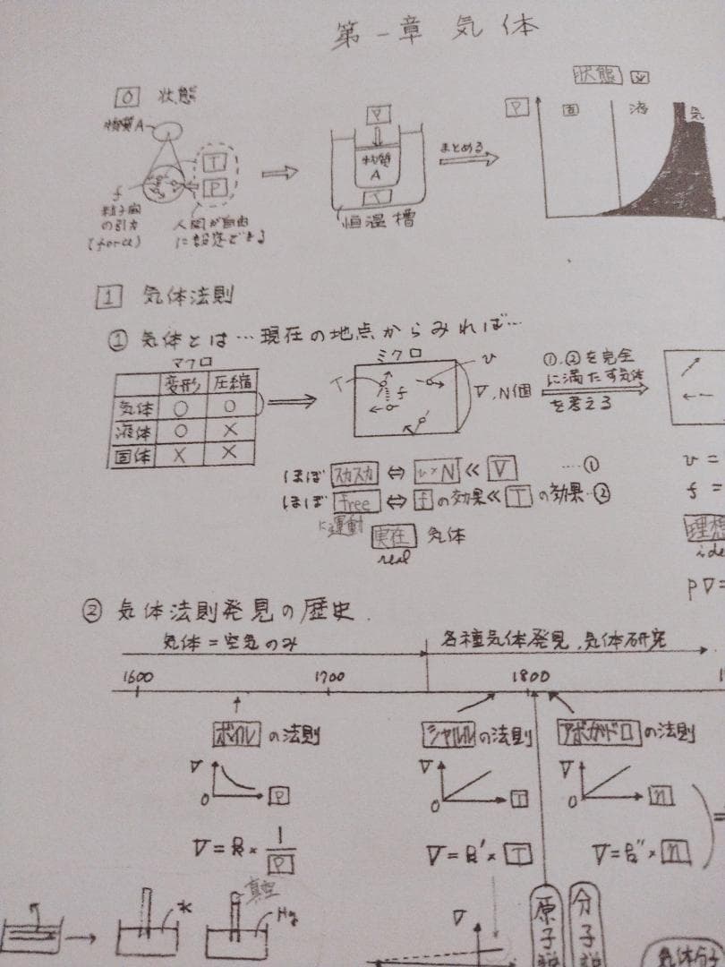 駿台の石川正明先生の化学Spart2理論有機講義プリント集　河合塾　鉄緑会　東進