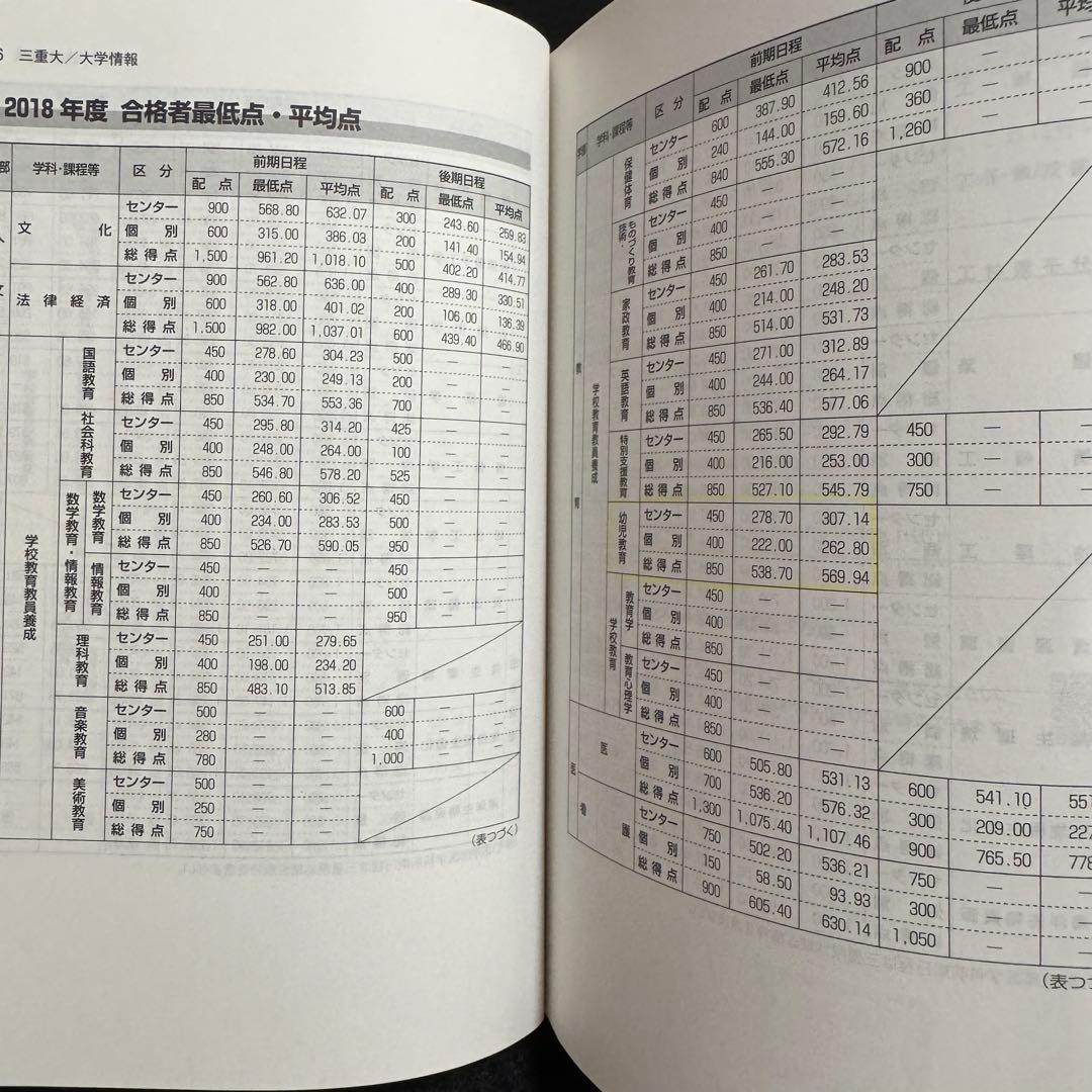 三重大学　赤本　人文学部　教育学部　医学部　2015年～2023年　9年分