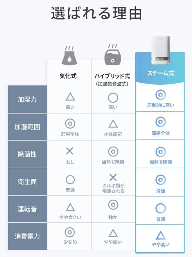 4.0L 大容量 スチーム式加湿器 上から給水 卓上 静音 省エネ おしゃれ