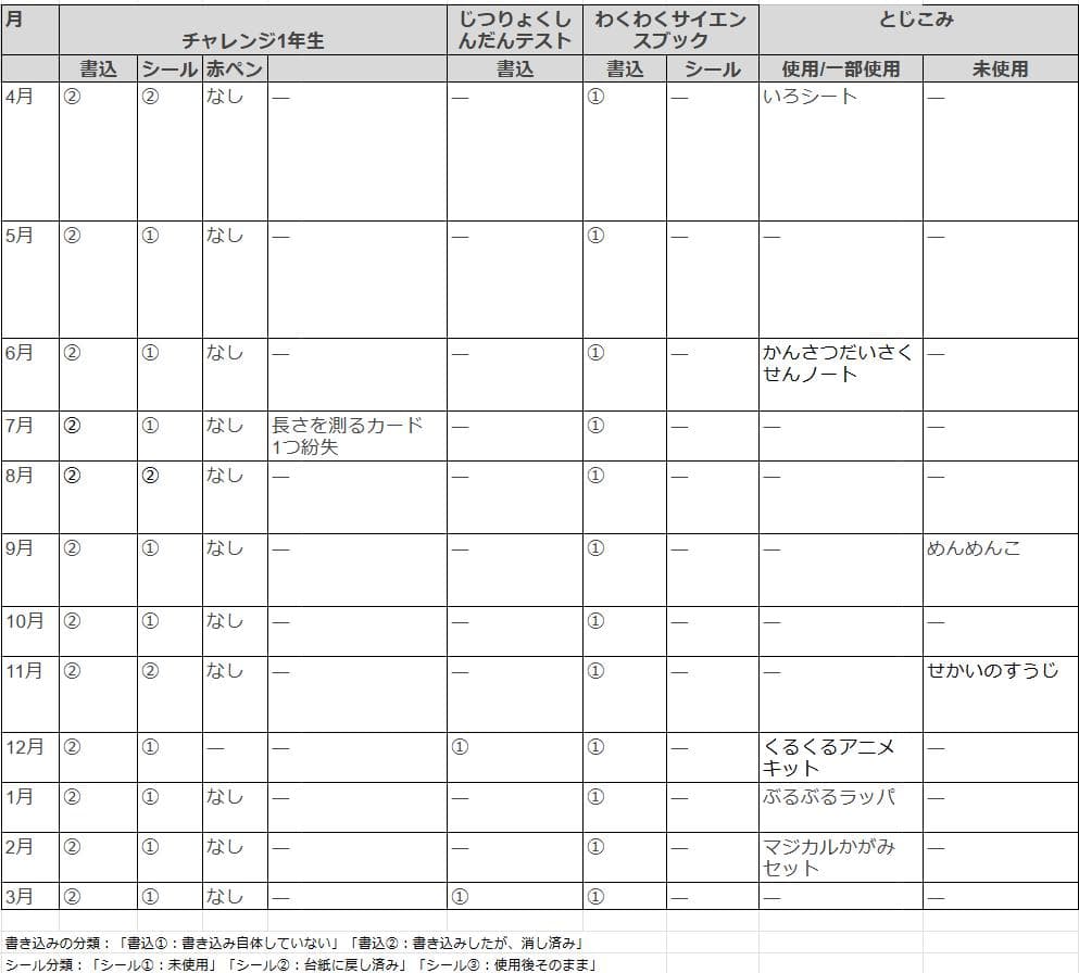 未記入◆2022年度 チャレンジ1年生 12か月分 テキスト おまけも♪ 1年分