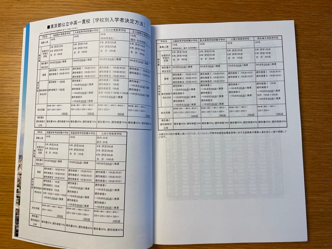 ⭐︎最新⭐︎ena 都立中過去問題集　令和3〜7年度