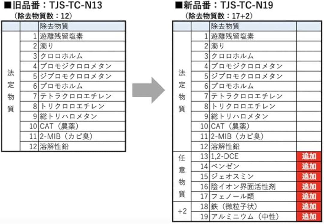 ✨新品未使用✨TJS-TC-N19 浄水器カートリッジ 3個セット