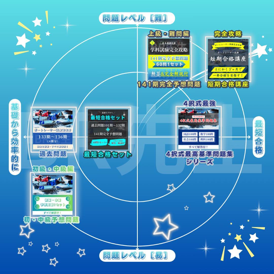 【全600問】140期ボートレーサー試験完全予想問題第1-10弾［解答＆解説付］