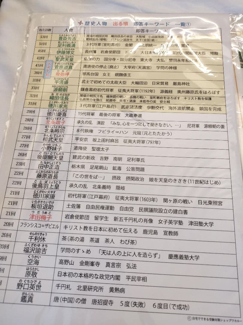 中学受験・頻出用語・ポイントにしぼったまとめカードとよく出る歴史人物