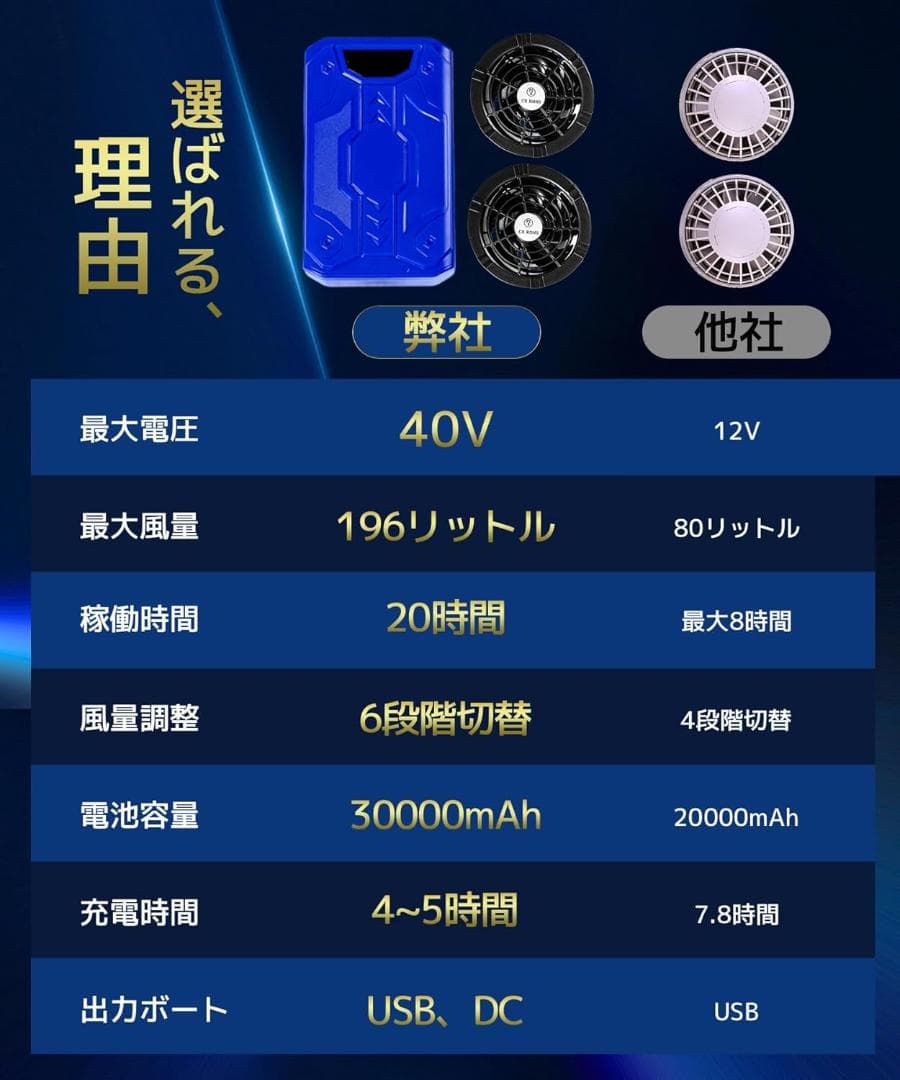 空調作業服 ファンバッテリーセット強力送風 ファン40V超高出力6段階風