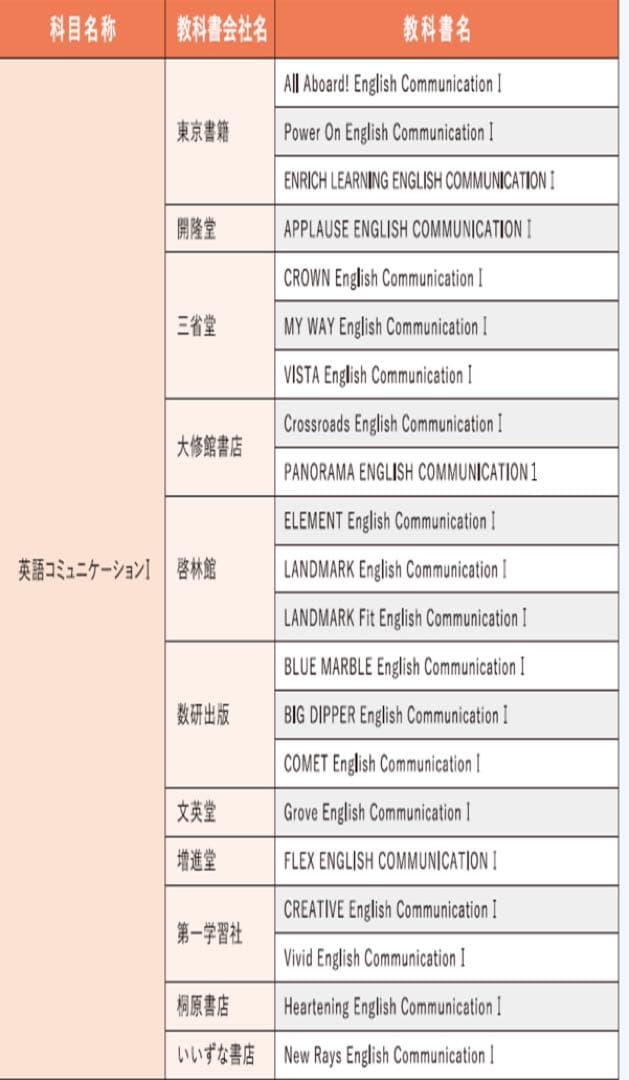 Benesse 進研ゼミ　高校講座　ほぼ年間セット　高1