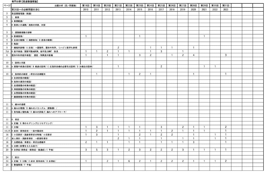 柔道整復師国家試験対策　超分類問題集Part１〜Part４　全４冊