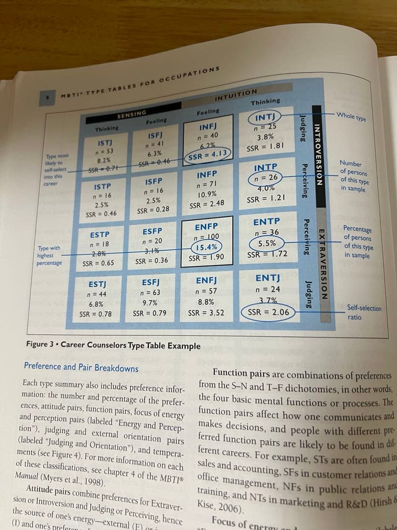 MBTI TYPE TABLES FOR OCCUPATIONS 第二版