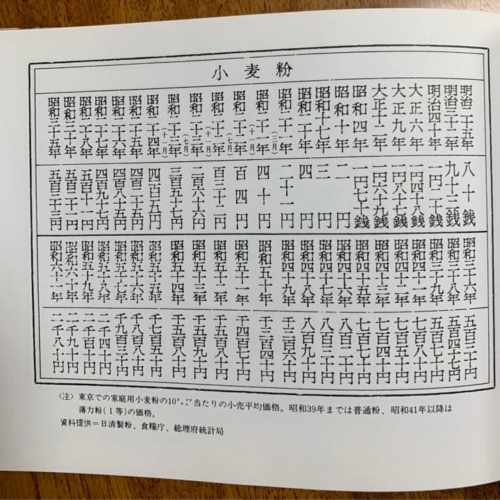 値段史年表 明治大正昭和 週刊朝日編 昭和63年6月30日初版