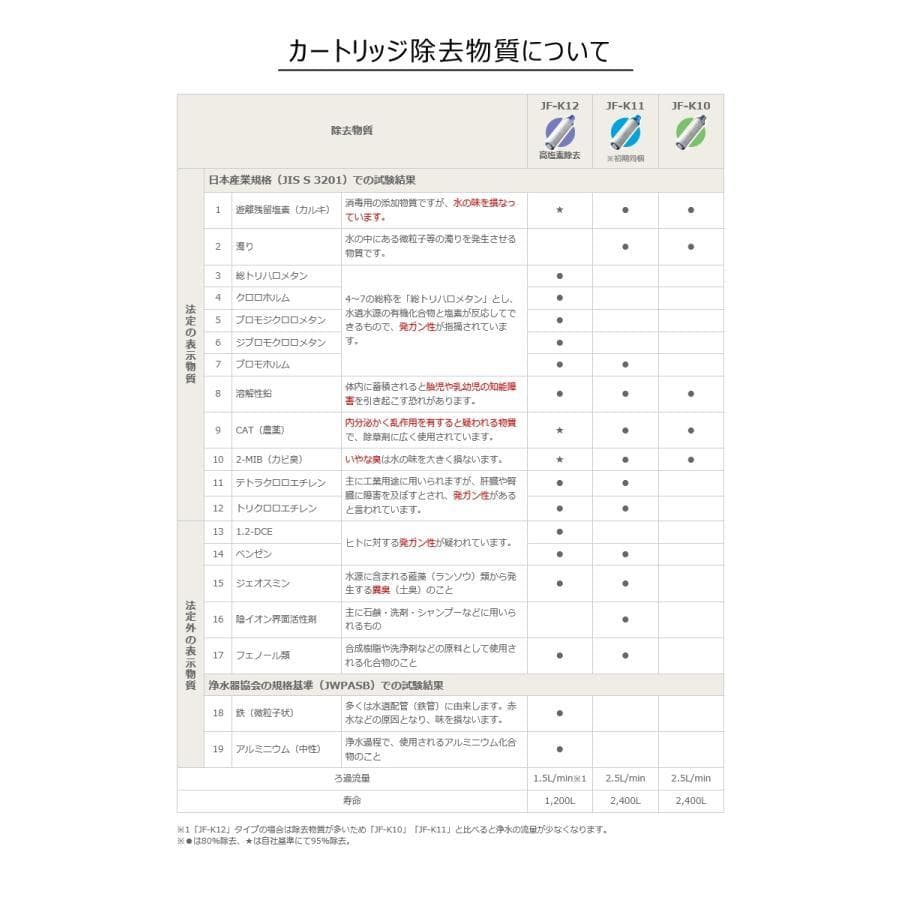 ☆未使用品☆INAX　交換用浄水カートリッジ　12物質除去　LIXIL　3本